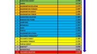 harga-sawit-riau-tertinggi-di-indon